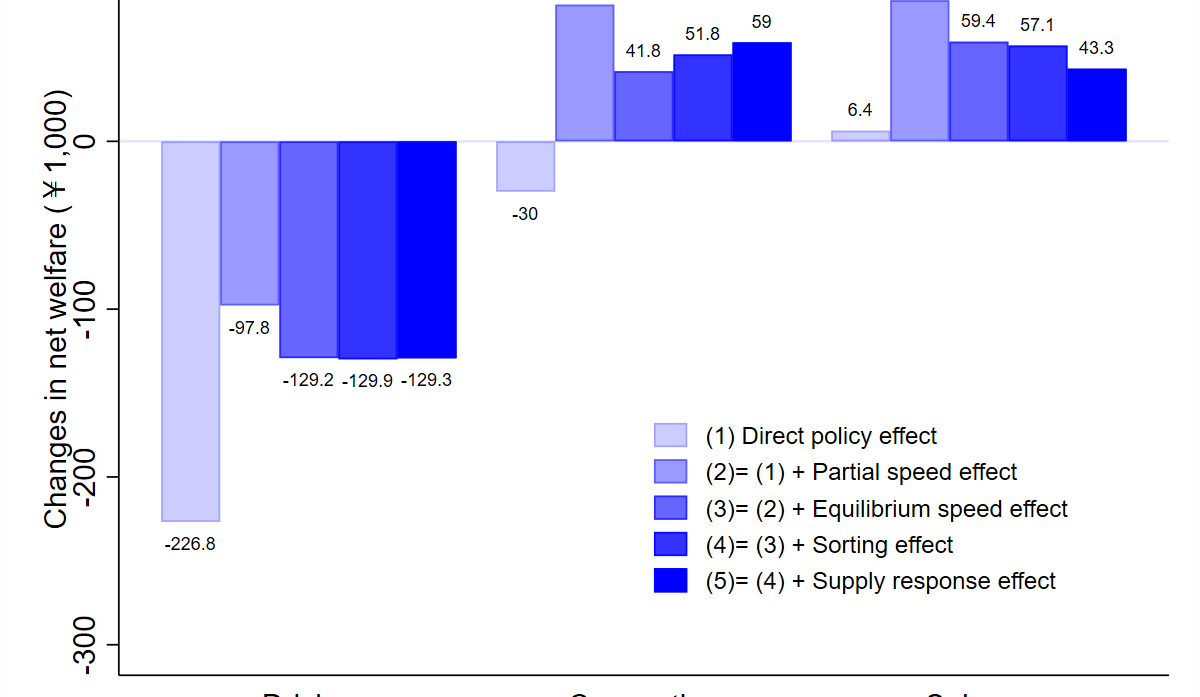 Welfare Effects